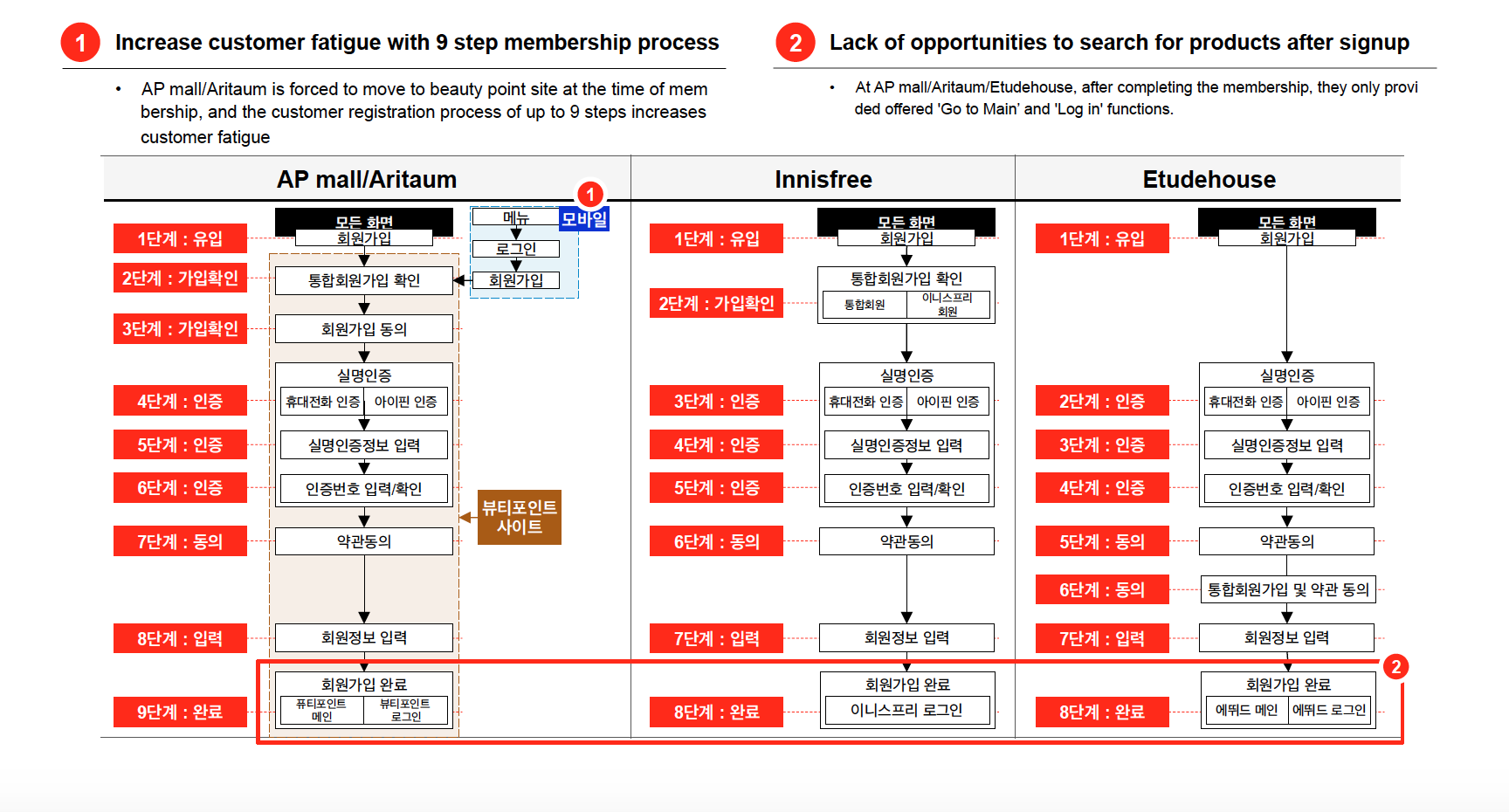 Amorepacific 12 steps Analysis