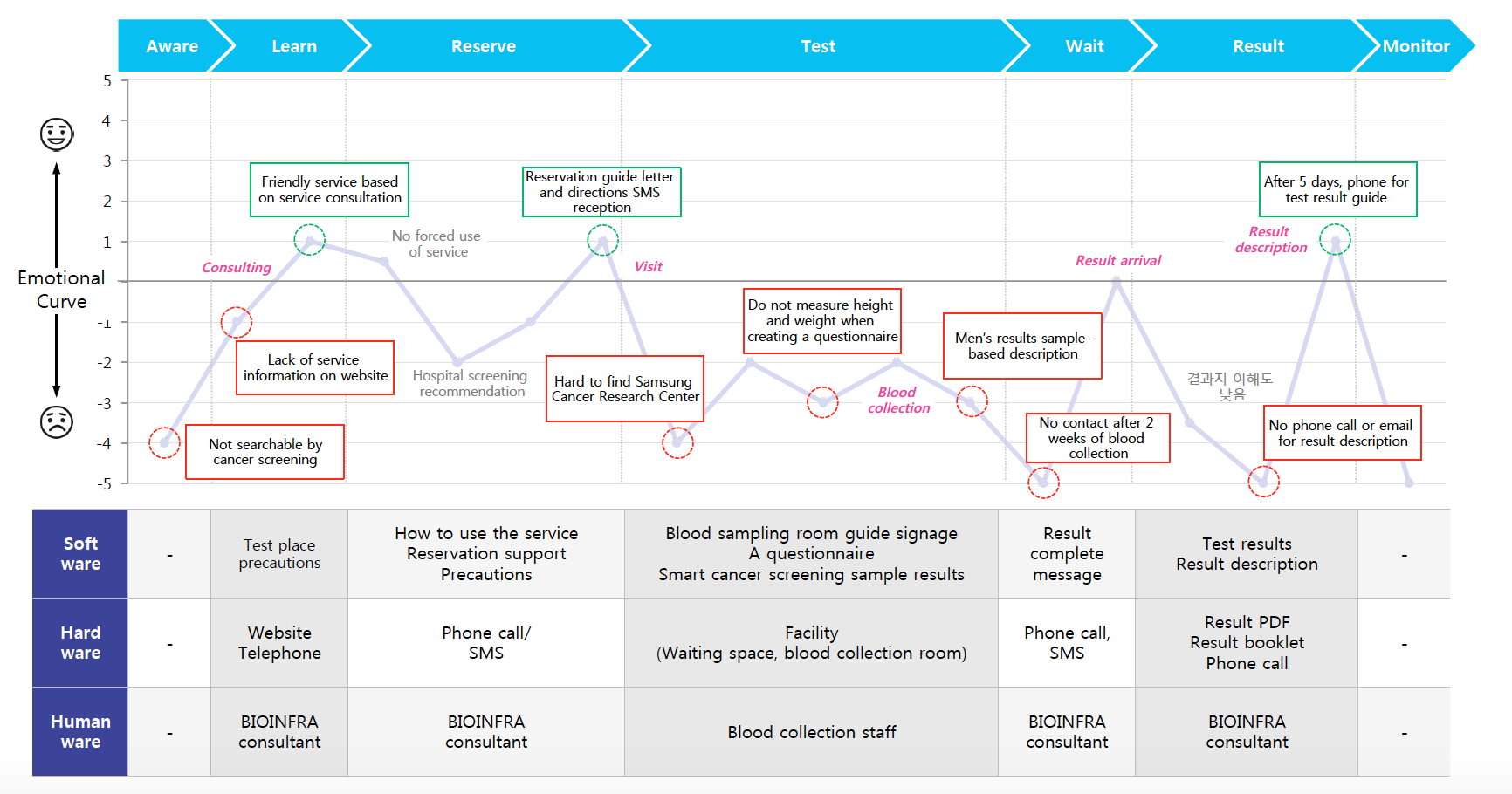 Analysis of BIOINFRA Service AS-IS